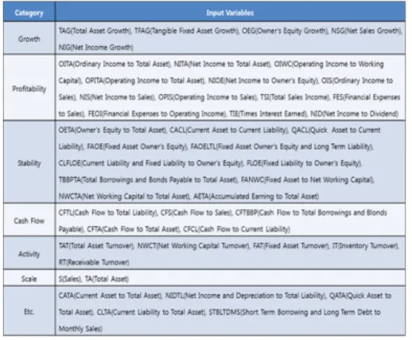 Table 2. Input Variables of Bankruptcy Prediction