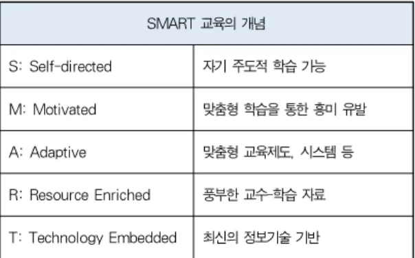 Table 1. Concept of Smart Education