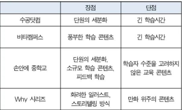Table 2. Existing Smart-Learning Application Merits and Faults [표2]와 같이 기존 스마트러닝 애플리케이션들의 장점은 적용하고 단점을 보완하여 본 연구를 위한 시스템에 적용이 필요하다
