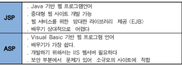 Table 1. Comparison of server programming technology