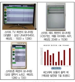표 4. 개발 비용의 비교