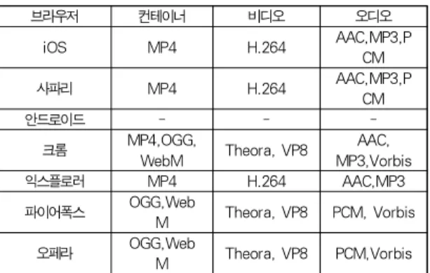 Table 1. Video and Audio are supported by the browsers and devices