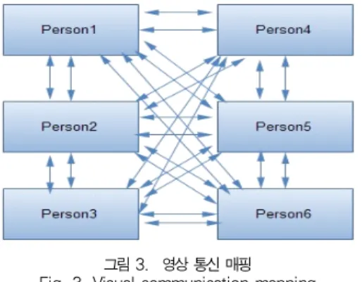 그림 3. 영상 통신 매핑 Fig. 3. Visual communication mapping