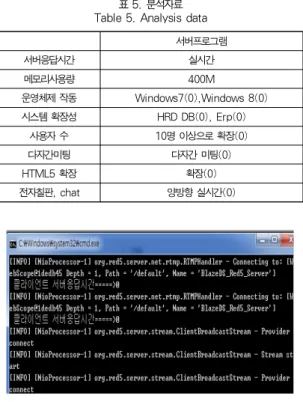 Table 5. Analysis data