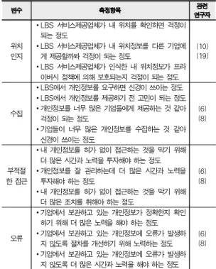 Table 1. Measurement items of research variables