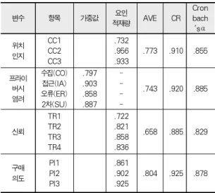 Table 3. Reliability and validity analysis(First factor)