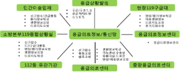 Fig. 1. Flow of Emergency Medical Service System in Korea