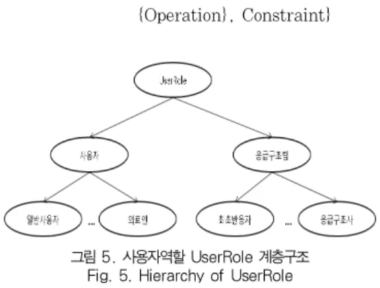 그림 5. 사용자역할 UserRole 계층구조 Fig. 5. Hierarchy of UserRole