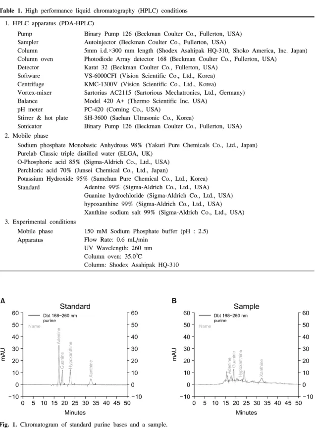 Fig. 1. Chromatogram  of  standard  purine  bases  and  a  sample.