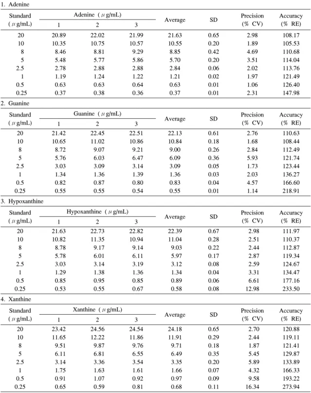 Table  2.  Accuracy  and  precision  of  the  purine  base  standards 1.  Adenine Standard (μg/mL) Adenine  (μg/mL) Average SD Precision(%  CV) Accuracy(%  RE) 1 2 3 20 20.89  22.02  21.99  21.63  0.65  2.98  108.17  10 10.35  10.75  10.57  10.55  0.20  1.
