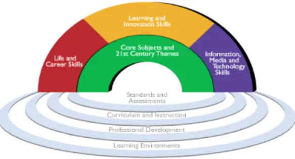 표 2. 21st Partnership에서 제안한 학습능력 범주와 그 세부 학습능력 Table 2. Category of Learning Skills and sub Learning Skills