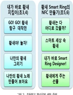 Fig. 3. Sub-subject of program for elementary school