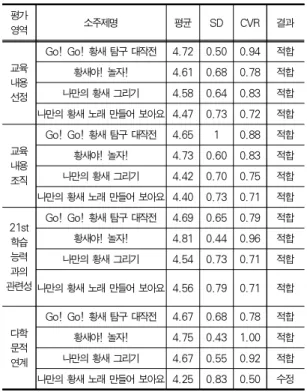 Table 11. The result of validation about grade 5,6 Group program 4.2 평가도구의 평가 영역별 타당성 검증 결과 3,4학년군 프로그램 중 4차시의 내용 타당도가 낮은 원인 을 구체적으로 살펴보고자 평가 영역별로 세부 분석으로 한 결과는 다음 표 12와 같다