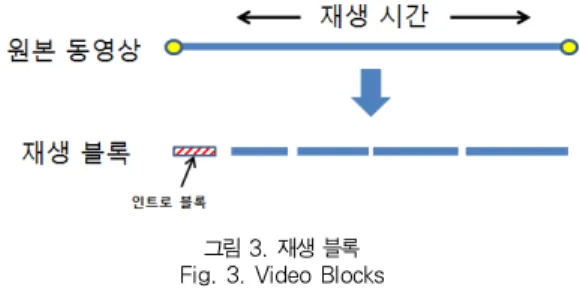 그림 3에서 첫 번째 재생 블록은 인트로 블록을 제외한 나 머지 부분의 동영상 시작 부분부터 특정 길이만큼을 분할하여 생성한다. 그 다음 재생 블록들은 이전 블록의 길이보다 1.5 배 길게 분할하여 생성한다