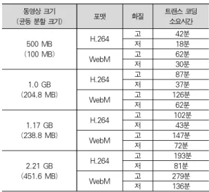 표 1. 클러스터 노드 사양