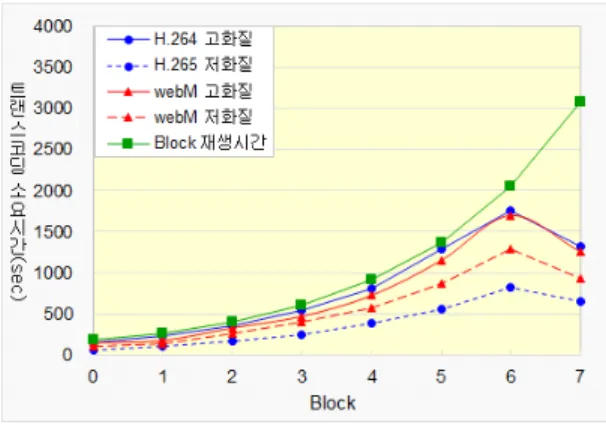그림 11. 실시간 트랜스 코딩 결과(2.17GB) Fig. 11. Result of Real-time Transcoding(2.17GB) 그림 12는 7일 동안 동영상 재생요청 횟수가 1000번, 5000번, 10000번, 50000번일 때 스토리지 사용량을 측정 한 결과이다