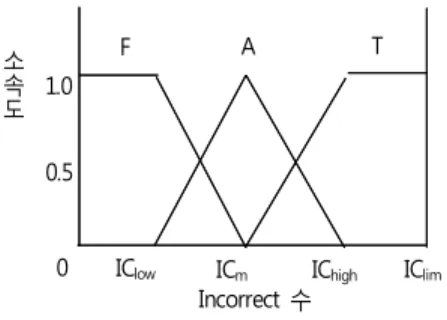 Fig. 2. Membership functions for incorrectness 부정확성에 대한 소속 함수 구간은 정확성의 소속 함수 구 간과 동일한 수식으로 구한다