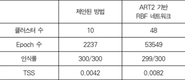 Table 3. Comparative numeric character recognition results