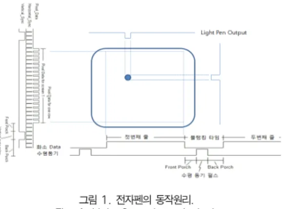 Fig. 1. Light Operation principal.