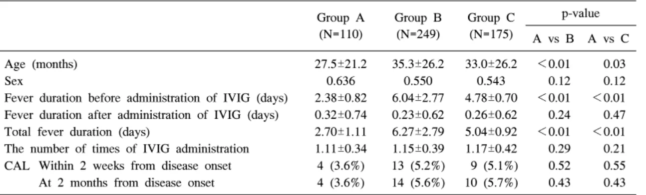 Table  1.  Clinical  features  of  the  treatment  groups Group  A (N=110) Group  B(N=249) Group  C(N=175) p-value A  vs  B A  vs  C Age  (months) 27.5±21.2 35.3±26.2 33.0±26.2 ＜0.01 0.03 Sex 0.636 0.550 0.543 0.12 0.12