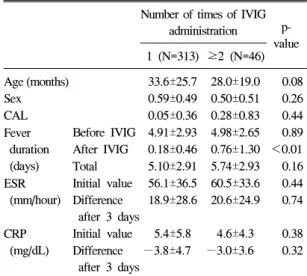 Table  3.  Differences  between  patients  who  received  IVIG  treatment  once  and  those  who  received  IVIG  more  than  twice
