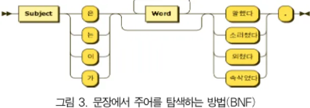 그림 2. 장면 정렬 예시 Fig. 2. Scene rearrange example