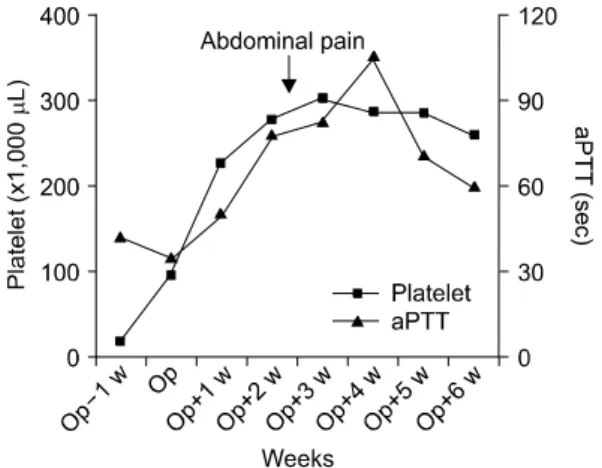 Fig. 3. Change  in  the  platelet  countsand  aPTT  before  and  after  the  splenectomy