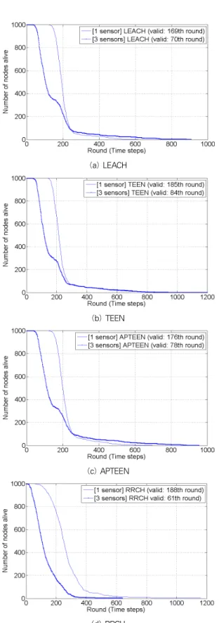 Fig. 6. Network Lifetime &amp; Service Lifetime Comparison 4.5 실험결과에 따른 고찰