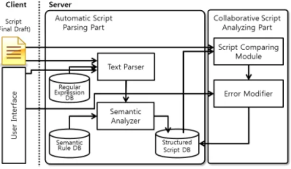 그림 4. 웹 기반의 협업적 스크립트 분석을 위한 시스템 구조 Fig. 4. System Architecture of Collaborative Script