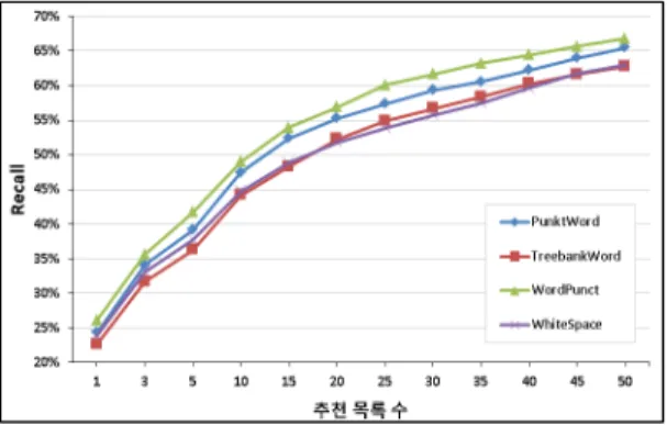 그림 12. 어근추출 알고리즘별 추천목록 수에 따른 재현율 Fig. 12. The Recall Rates of Stemming Algorithms