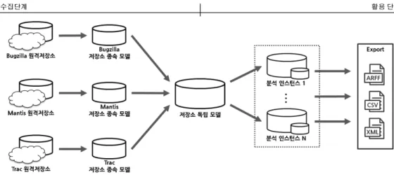 그림 1. Unified Bug Analysis System 개요 Fig. 1. The Overview of Unified Bug Analysis SystemUniBAS를 활용한 사례 연구를 보이고, 마지막 6장에서는향후 연구를 포함한 결론을 내린다.II