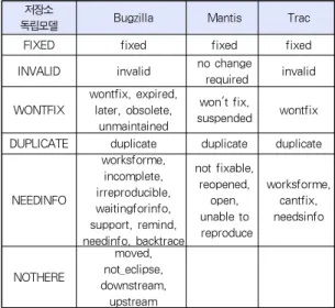 표 5. 우선순위(priority)에 대한 매핑 Table 5. Naive Mapping of ‘priority’