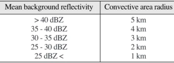 Table 1.  The convective area radius as a function of mean background reflectivity
