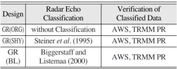 Table 2 explains the experimental design of classification. To investigate the impact of classification for convective/stratiform cloud, we compared the convective and stratiform rain area of Fig