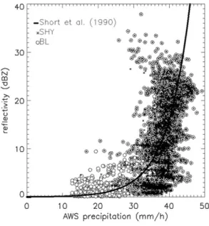 Fig. 4.  The relation between reflectivities of convective cloud by the SHY and the BL method and AWS precipitation.