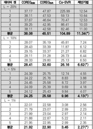 Table 3. Experimental Result in Training Time터의 비율 기준으로 가장 좋은 성능을 보여준 알고리즘을 의 미한다. 표 2를 보면 정확도를 RMSE 비율로 표현하였다