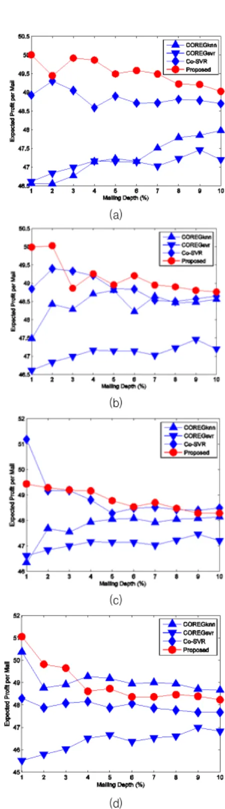 Fig. 10. Profit Analysis Results of Response Modeling(Label Ratio(a-d): 20%, 10%, 5%, and 1%)(a)