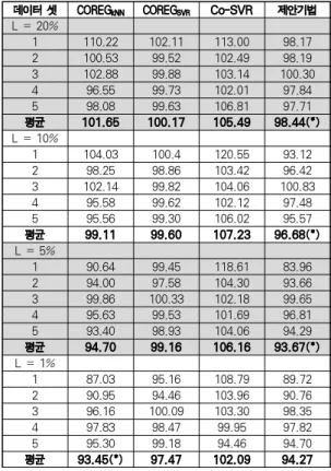 Table 2. Experimental Result in RMSE Ratio과 {0.01, 0.05, 0.07, 0.1, 0.15, 0.3, 0.5, 0.7, 0.9, 1}