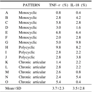 Table  4. Mean  cytokine  expression  according  to  the  three  clinical  patterns  of  AOSD  patients Monocyclic Polycyclic Chronic  articular   TNF-α 3.7±2.1% 5.1±4.0% 2.9±1.4%