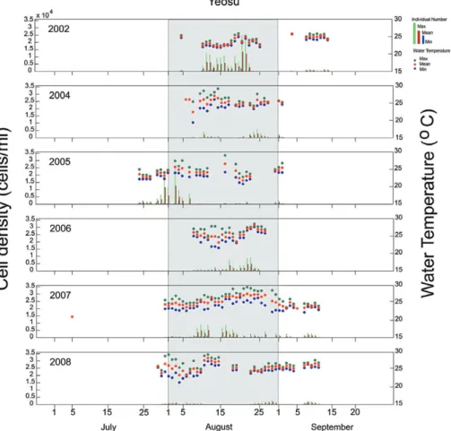 Fig. 2.  Water temperature and cell density of C. polykrikoides, 2002-2008.