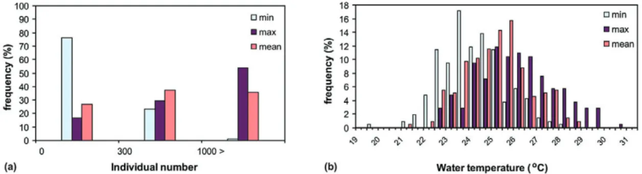 Fig. 3.  Variations in C. polykrikoides blooms, 2002-2008: (a) duration and occurrence of HAB and (b) monthly distributions of total HAB.