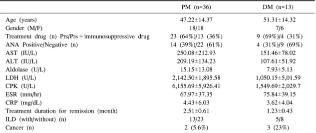 Fig. 1. Cumulative  survival  curve  in  polymyositis.