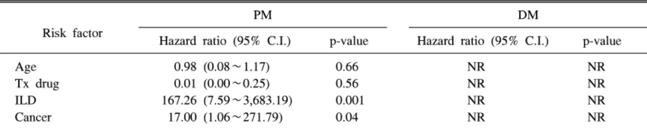 Table 4. Hazard  ratio  in  inflammatory  muscle  disease.  Interstitial  lung  disease,  age  and  treatment  drug  influence  mortality  in  polymyositis