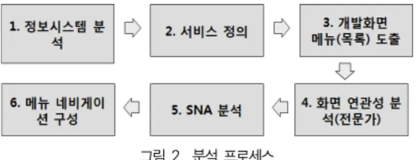 그림 2. 분석 프로세스 Fig. 2. Process of Menu Analysis