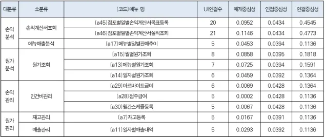 Table 2. Degree Centrality and Betweenness Centrality of Menus Network