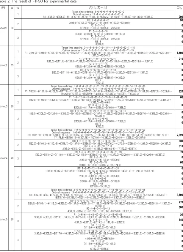 Table 2. The result of FTFSO for experimental data