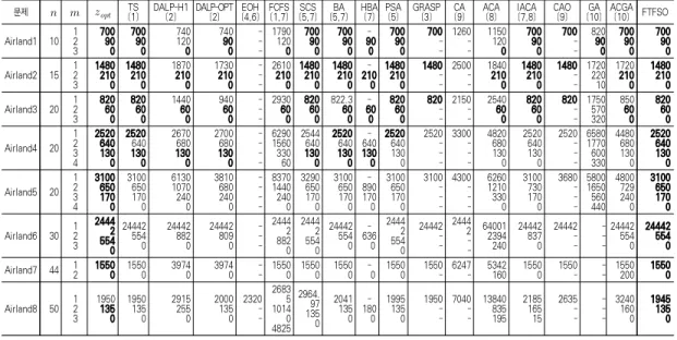 Table 3. Comparison of algorithm performance