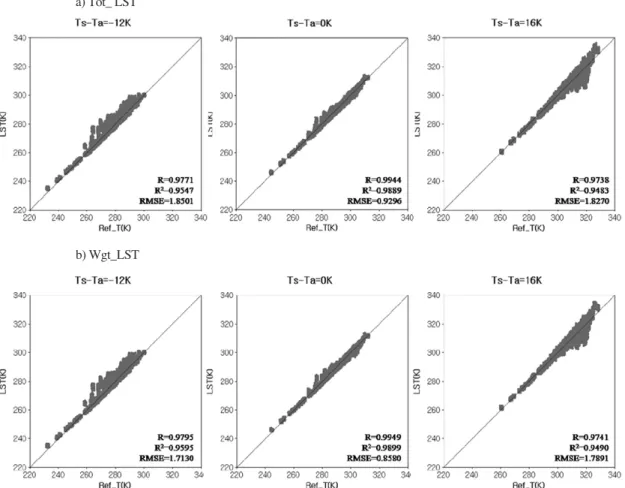 Fig. 4.  Biases of two LST algorithms according to the surface