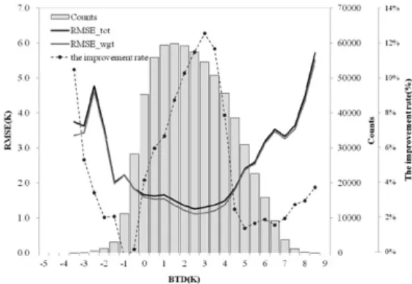 Fig. 6.  Distribution of RMSE and the improvement ratio in Wgt_LST algorithm according to the De.