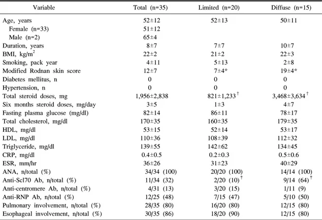 Table  1. Demographic,  clinical  and  laboratory  characteristics  of  the  35  patients  with  systemic  sclerosis